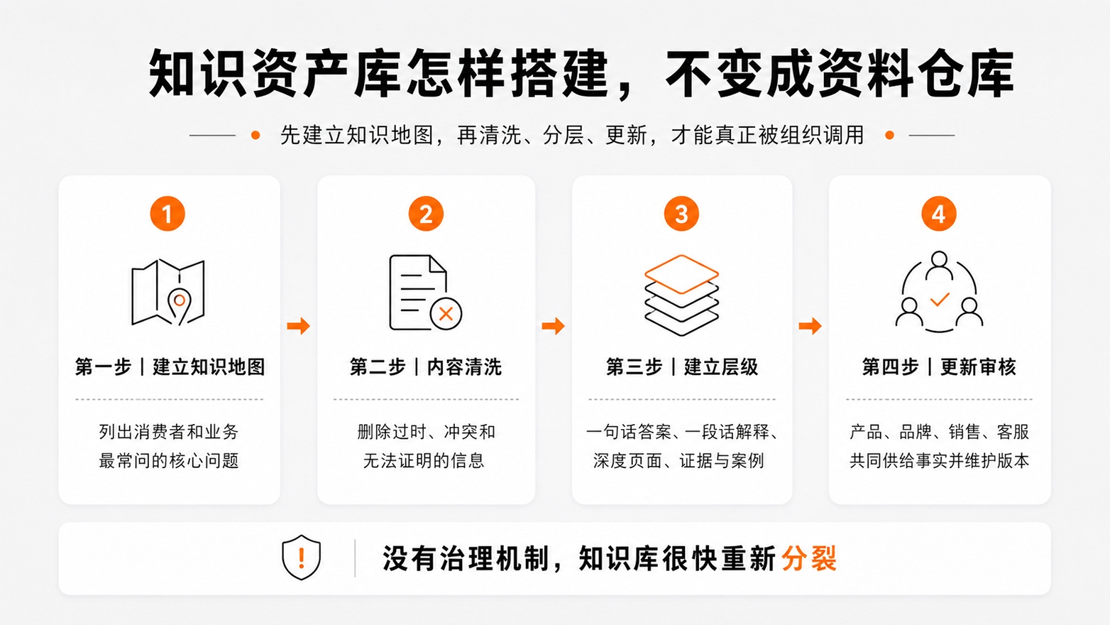 1786327265182755.jpg 4-知识资产库怎样搭建,不变成资料仓库.jpg