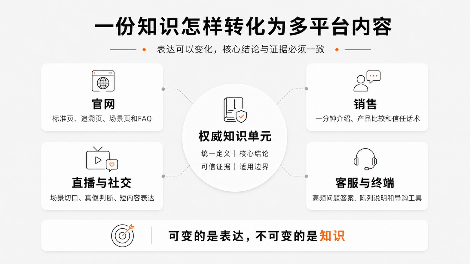 1786327283643626.jpg 5-一份知识怎样转化为多平台内容.jpg