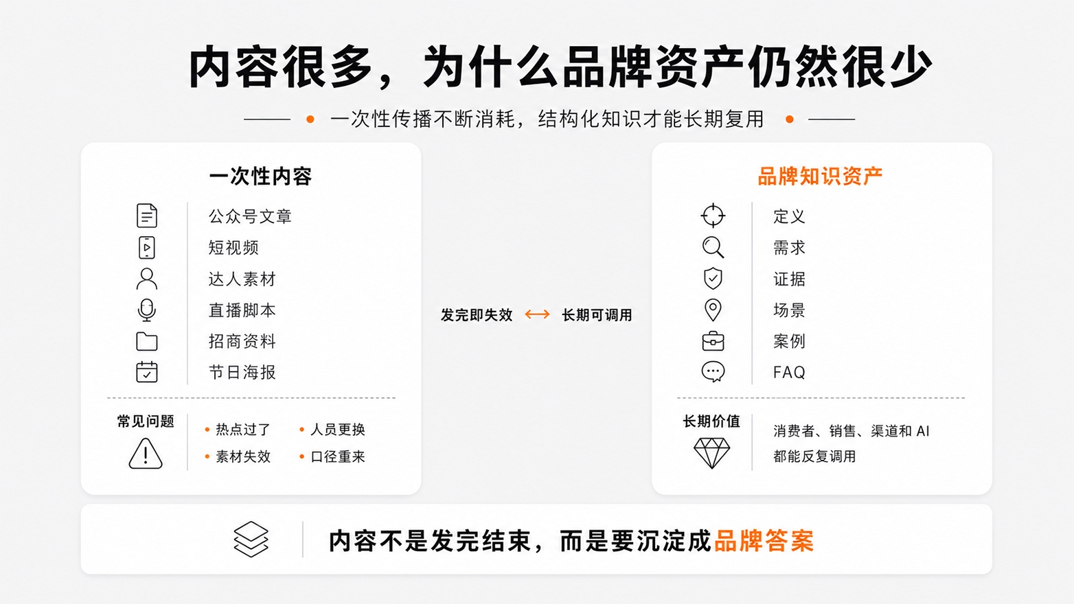 1786327323343694.jpg 6-内容很多,为什么品牌资产仍然很少.jpg