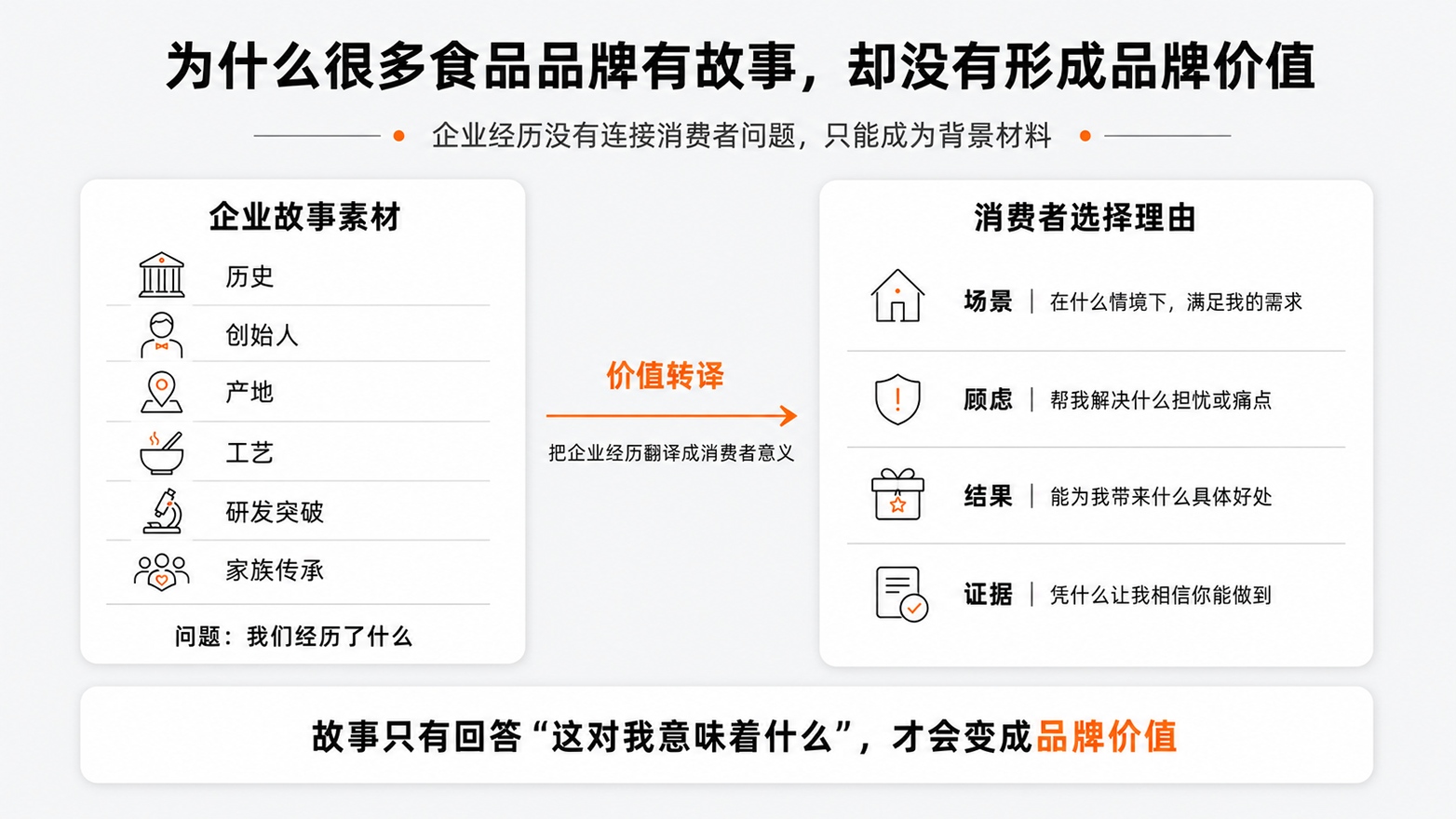 1-为什么很多食品品牌有故事，却没有形成品牌价值.jpg