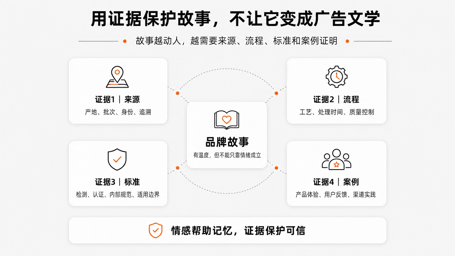 5-用证据保护故事，不让它变成广告文学.jpg