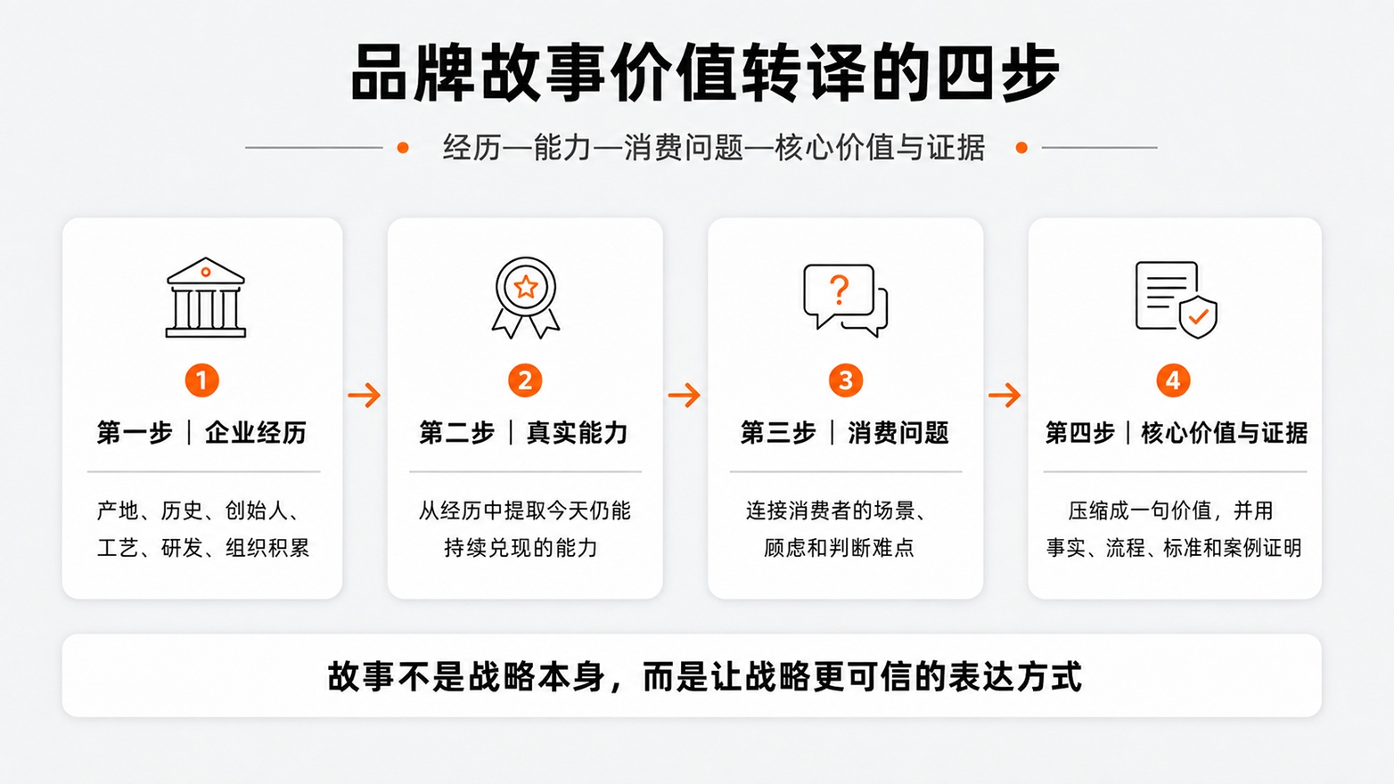 6-品牌故事价值转译的四步.jpg