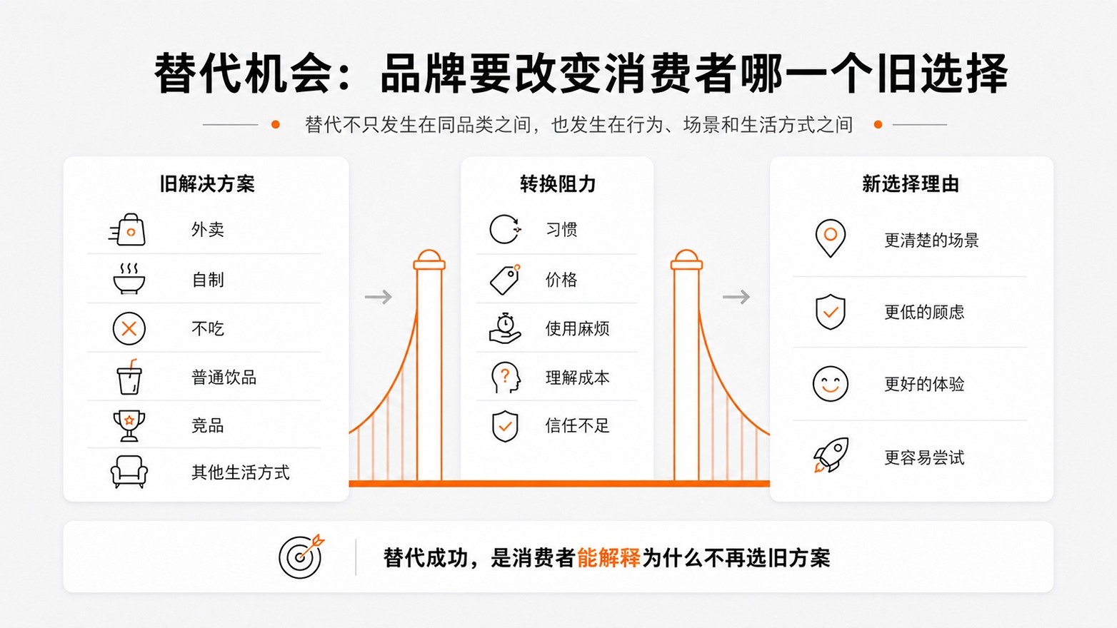 1786457014100814.jpg 2-替代机会品牌要改变消费者哪一个旧选择.jpg