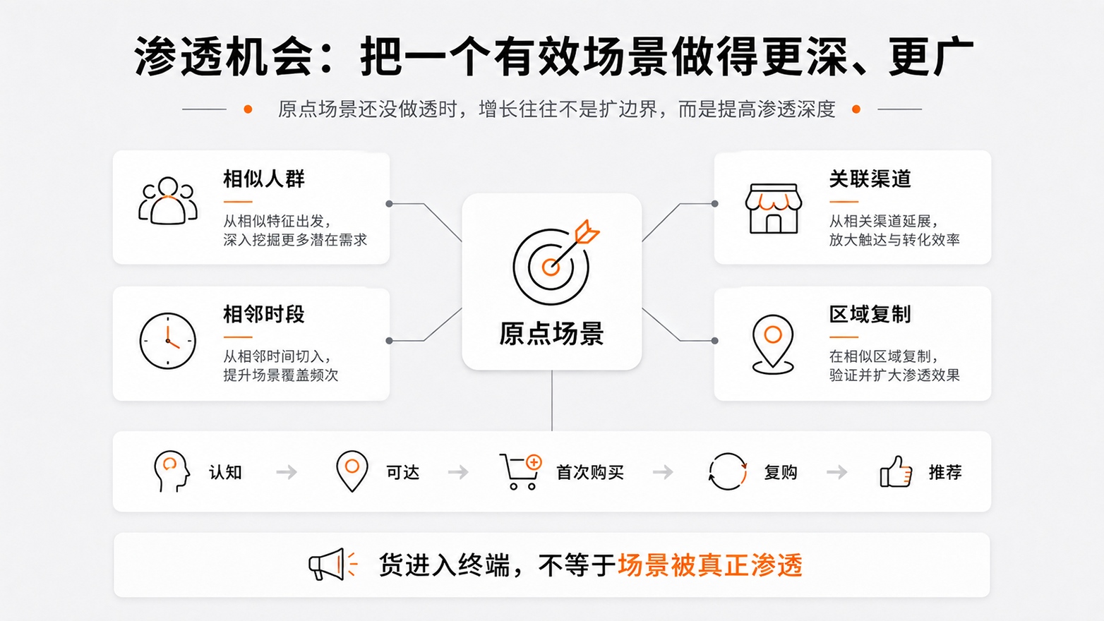 1786457026840841.jpg 3-渗透机会把一个有效场景做得更深、更广.jpg