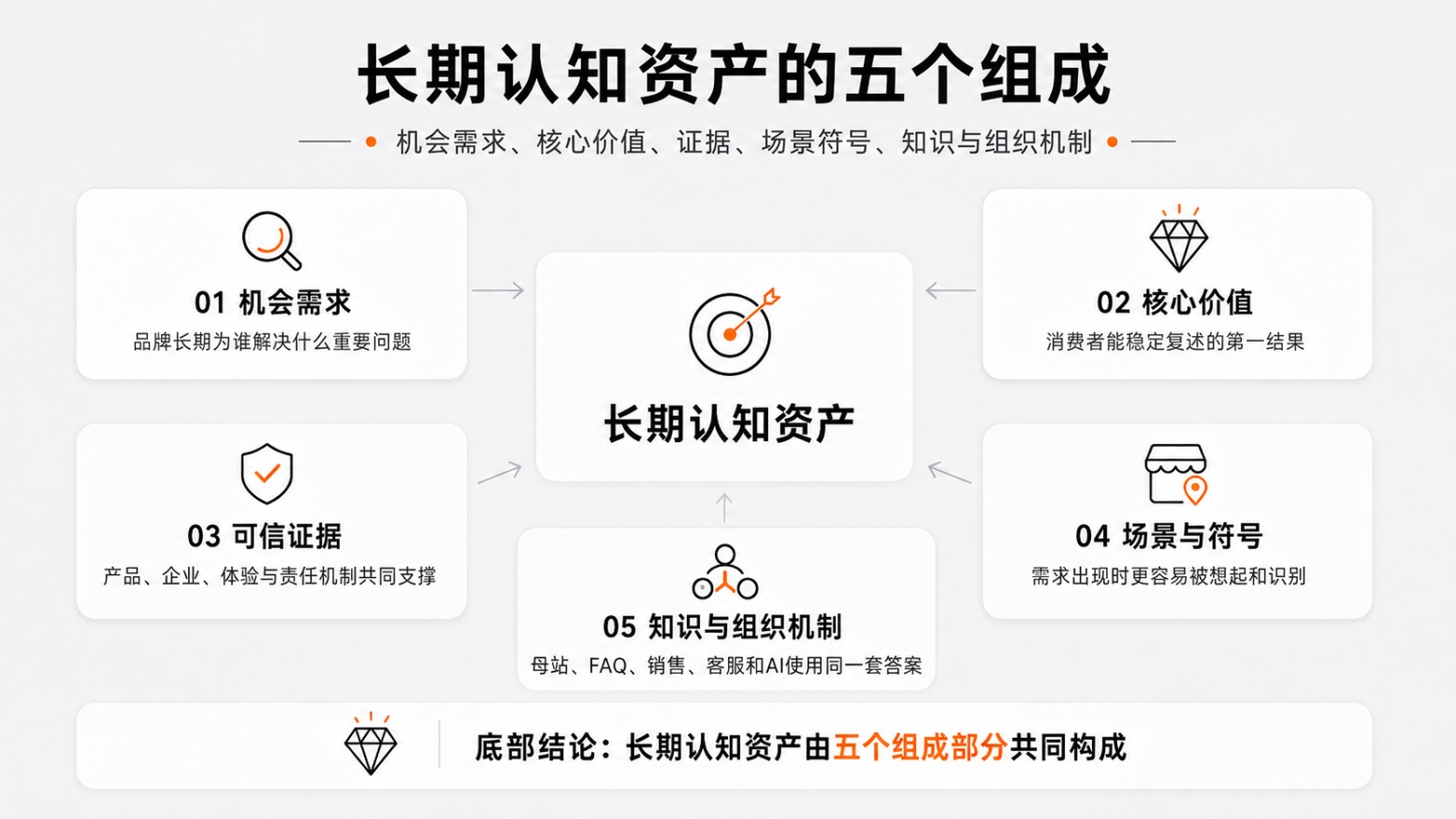 0-长期认知资产的五个组成.jpg