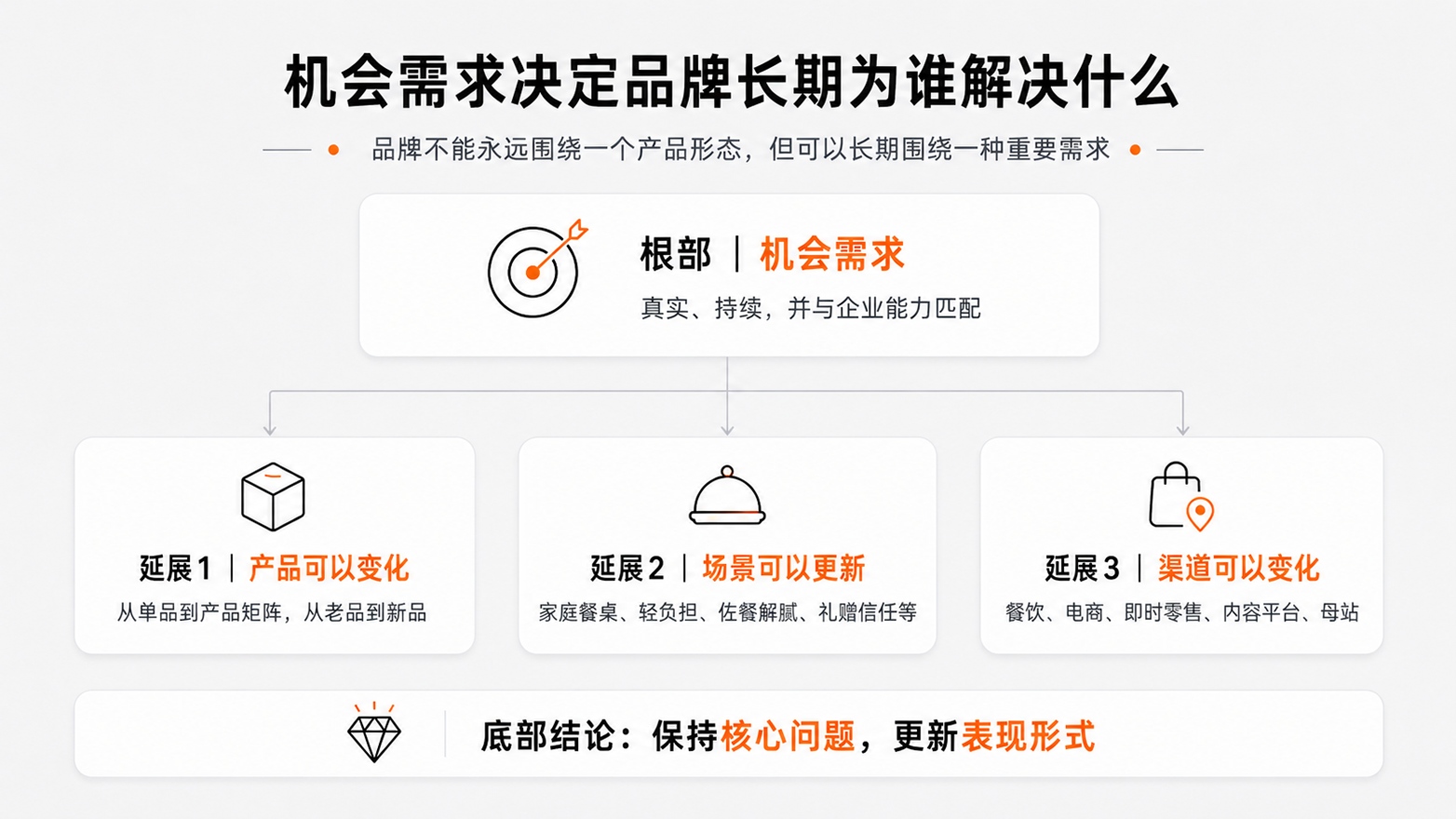 3-机会需求决定品牌长期为谁解决什么.jpg