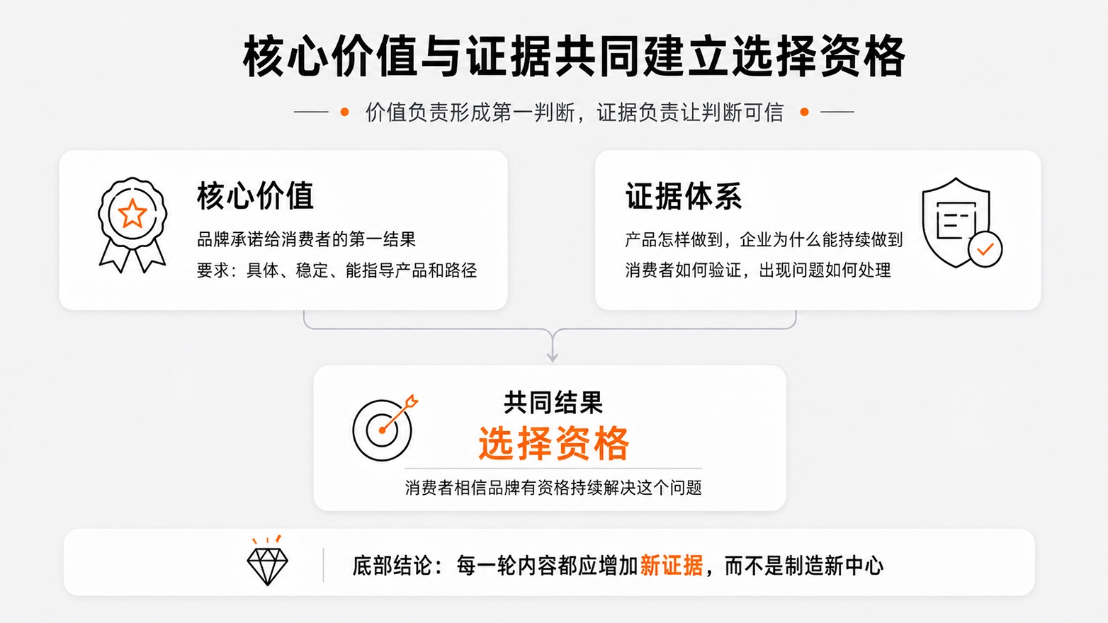 4-核心价值与证据共同建立选择资格.jpg