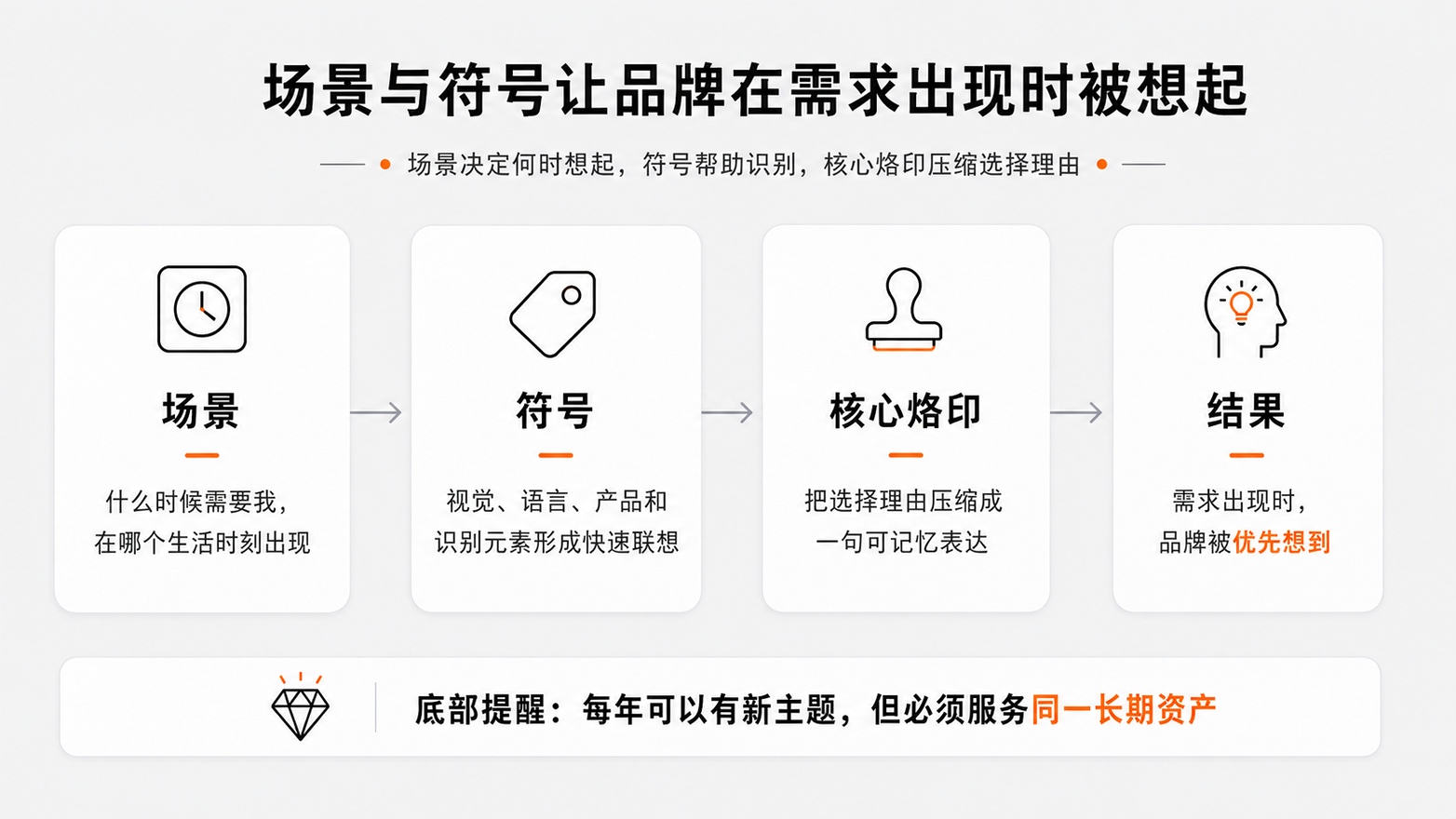 5-场景与符号让品牌在需求出现时被想起.jpg
