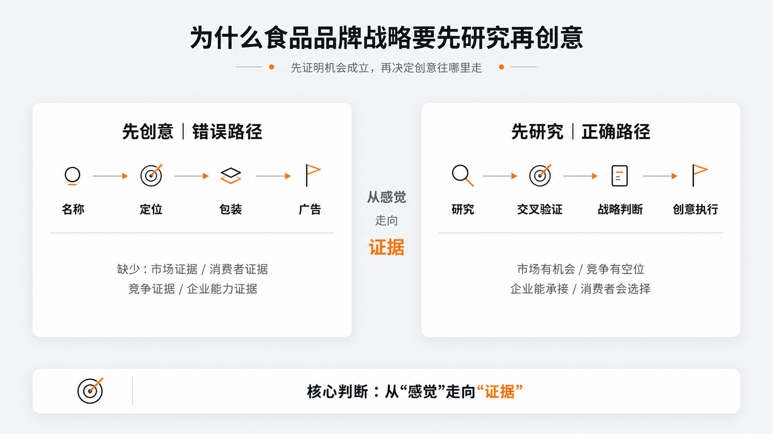 1-为什么食品品牌战略要先研究再创意.jpg
