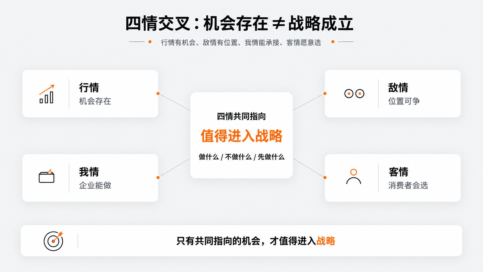 5-四情交叉机会存在≠战略成立.jpg