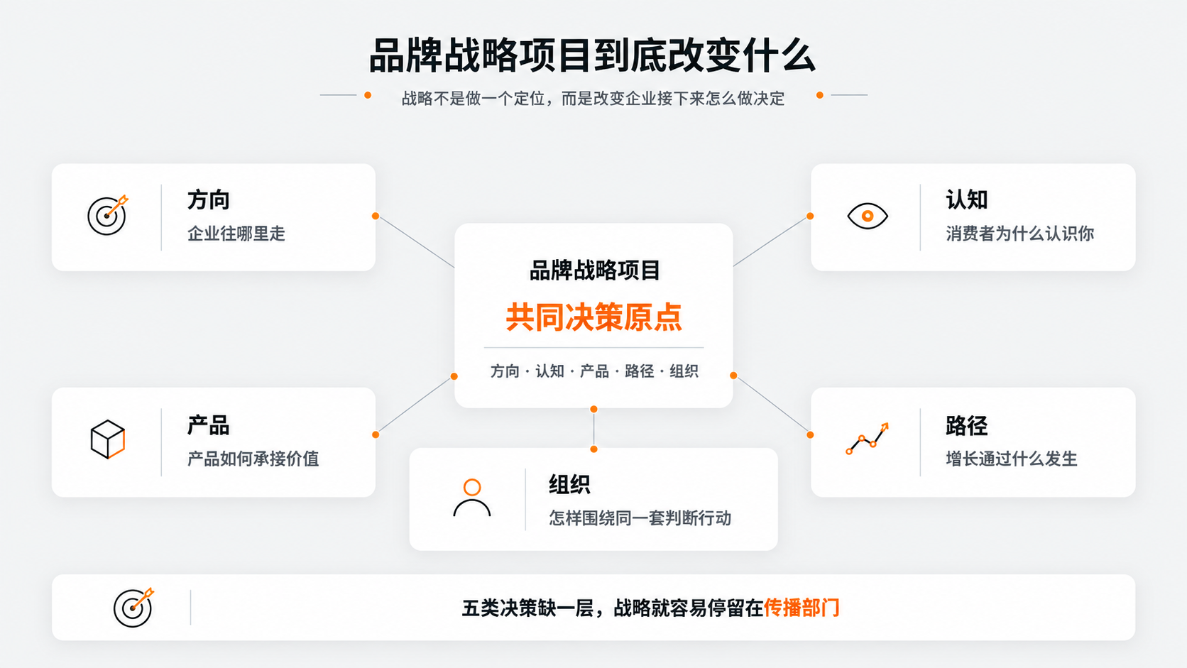 6-品牌战略项目到底改变什么.png