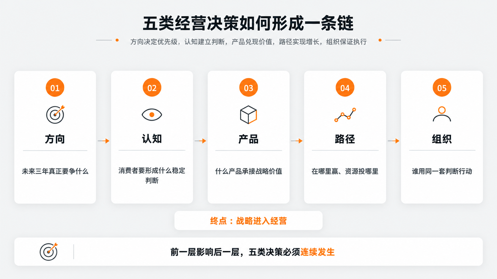 3-五类经营决策如何形成一条链.png