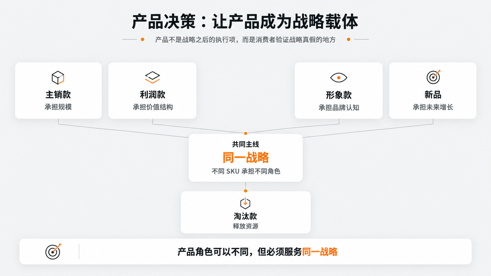 4-产品决策让产品成为战略载体.png