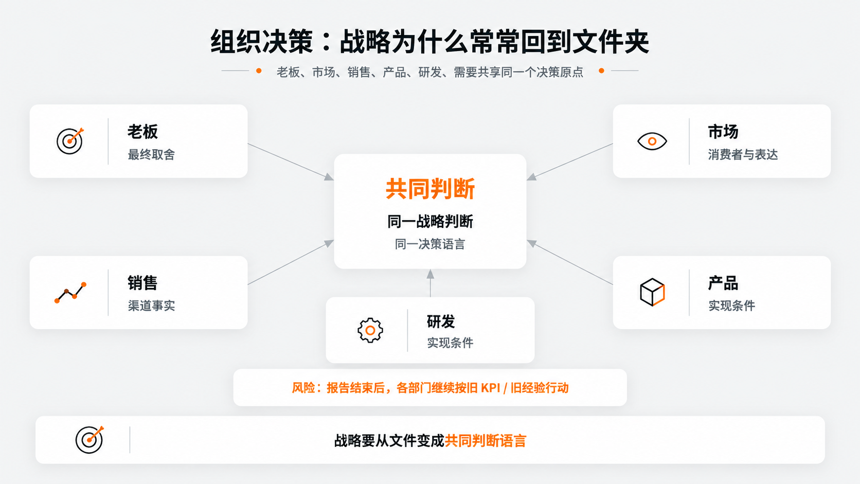 5-组织决策战略为什么常常回到文件夹.png