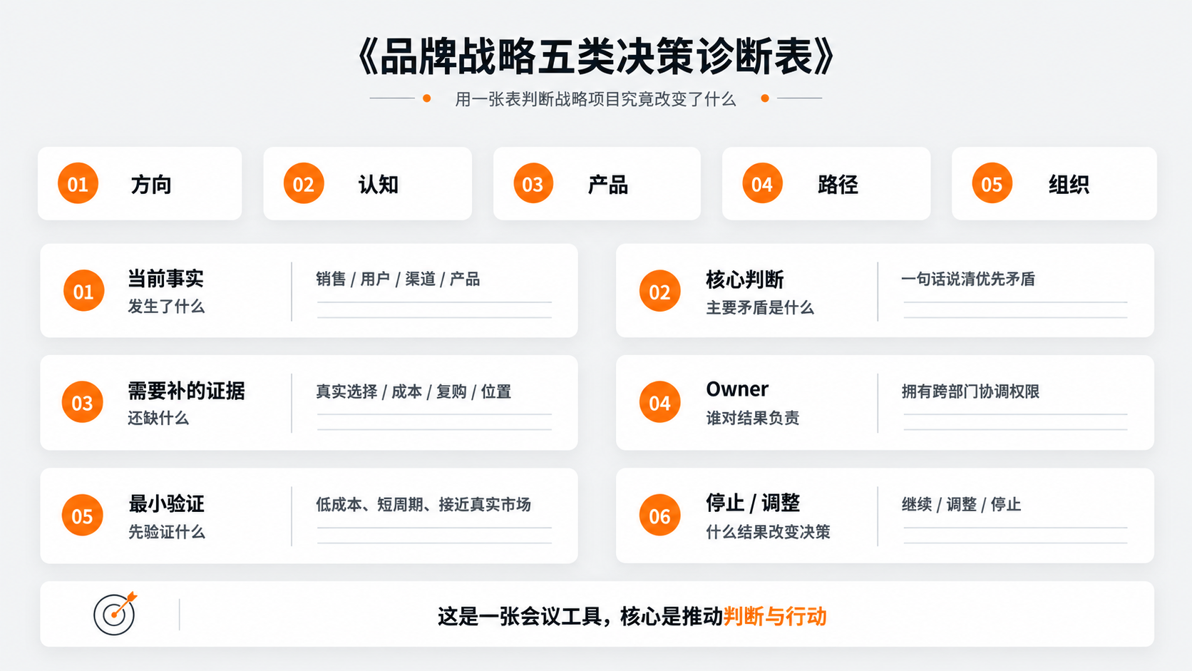 7-品牌战略五类决策诊断表.png