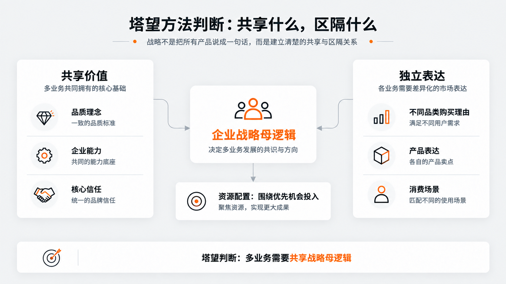 10-塔望方法判断共享什么，区隔什么.png