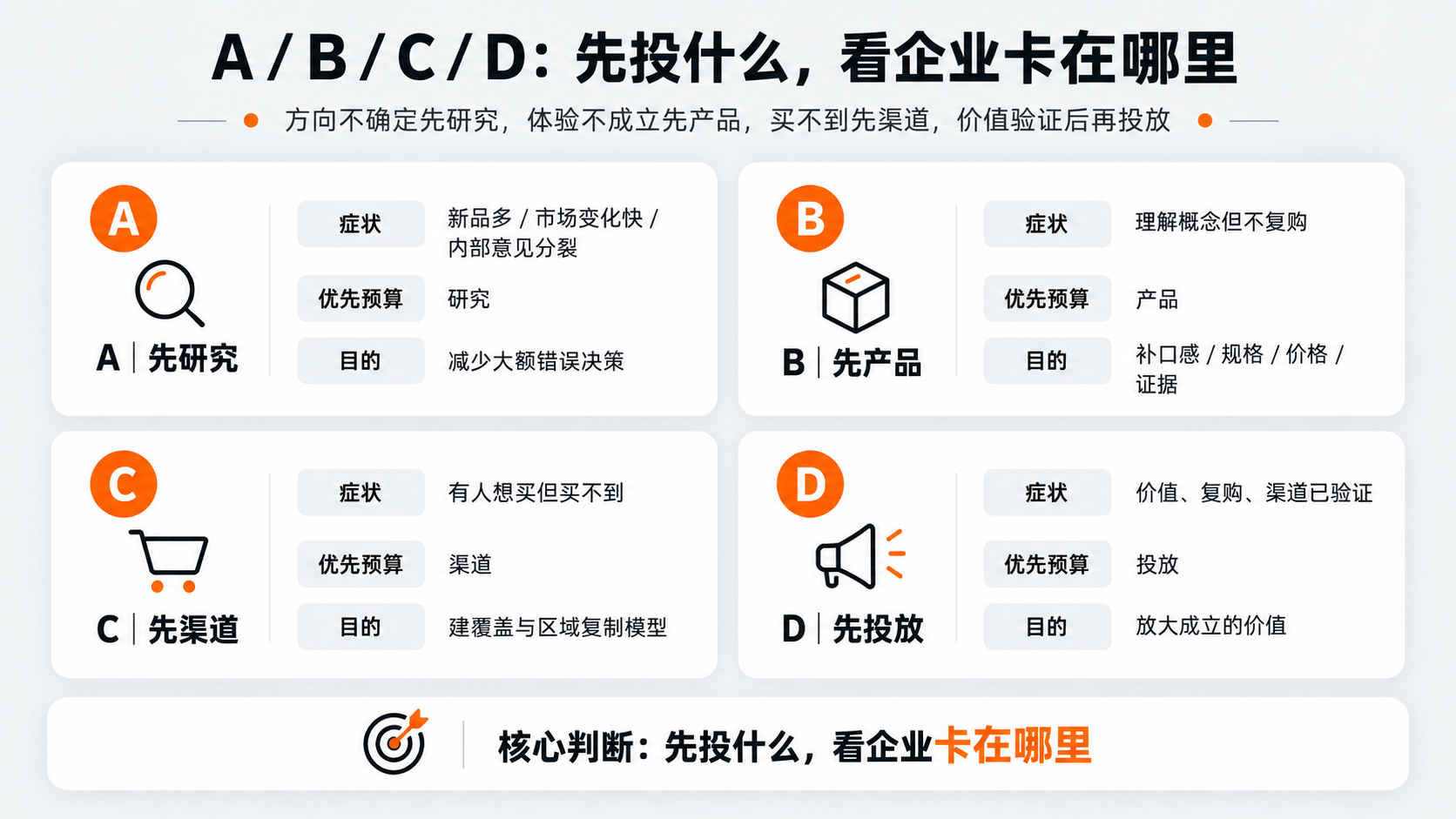 配图2｜A  B  C  D：先投什么，看企业卡在哪里.png