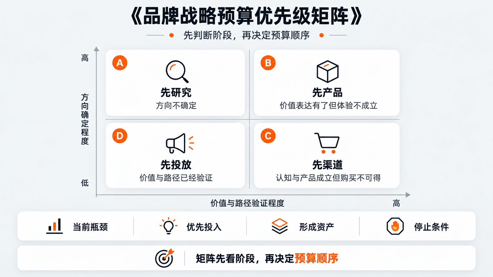 配图7｜《品牌战略预算优先级矩阵》.png