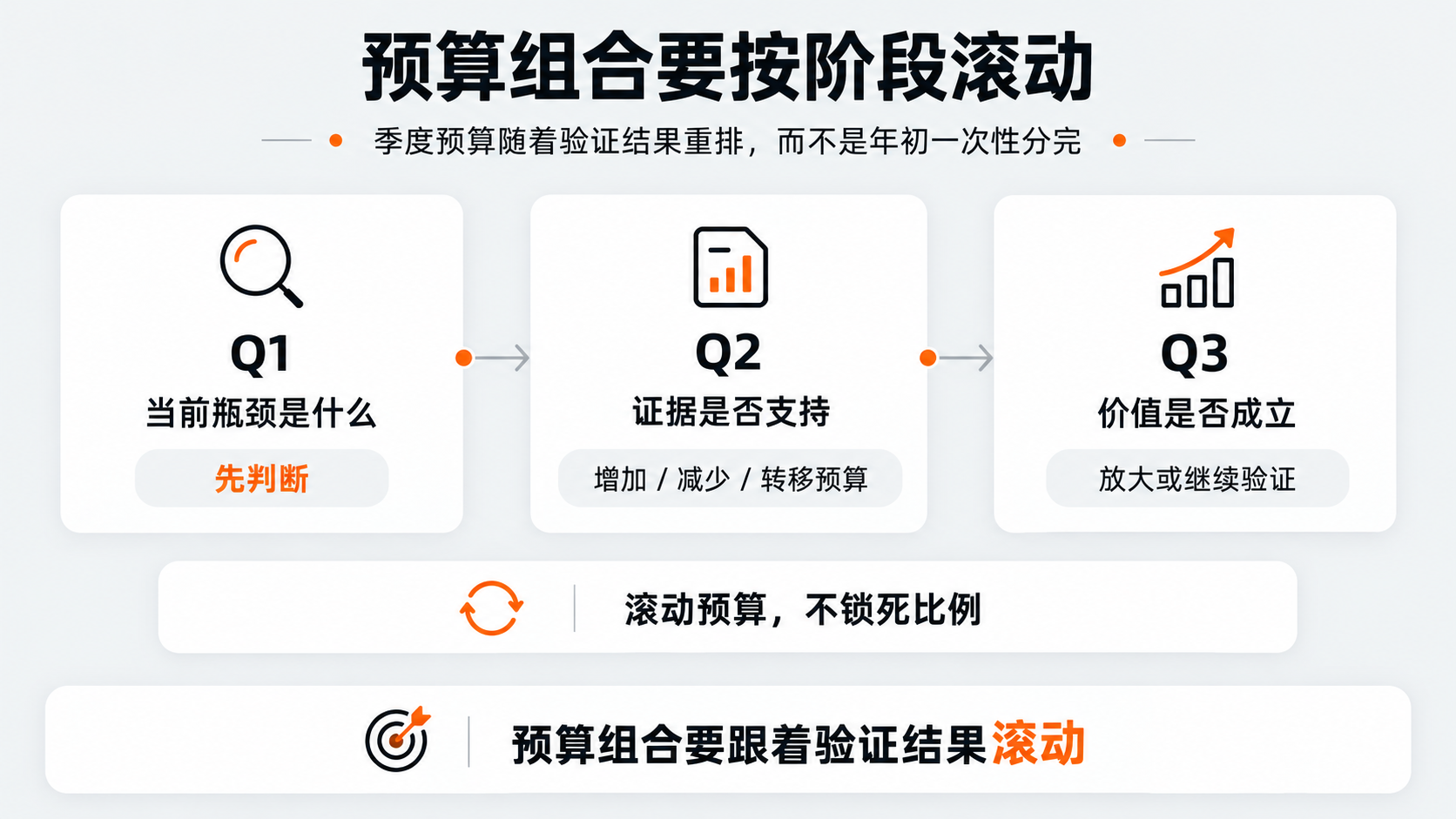 配图4｜预算组合要按阶段滚动.png