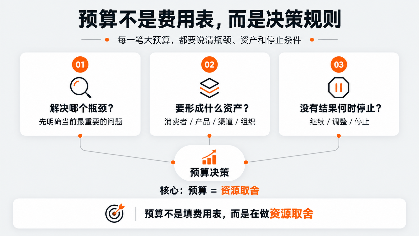 配图5｜预算不是费用表，而是决策规则.png