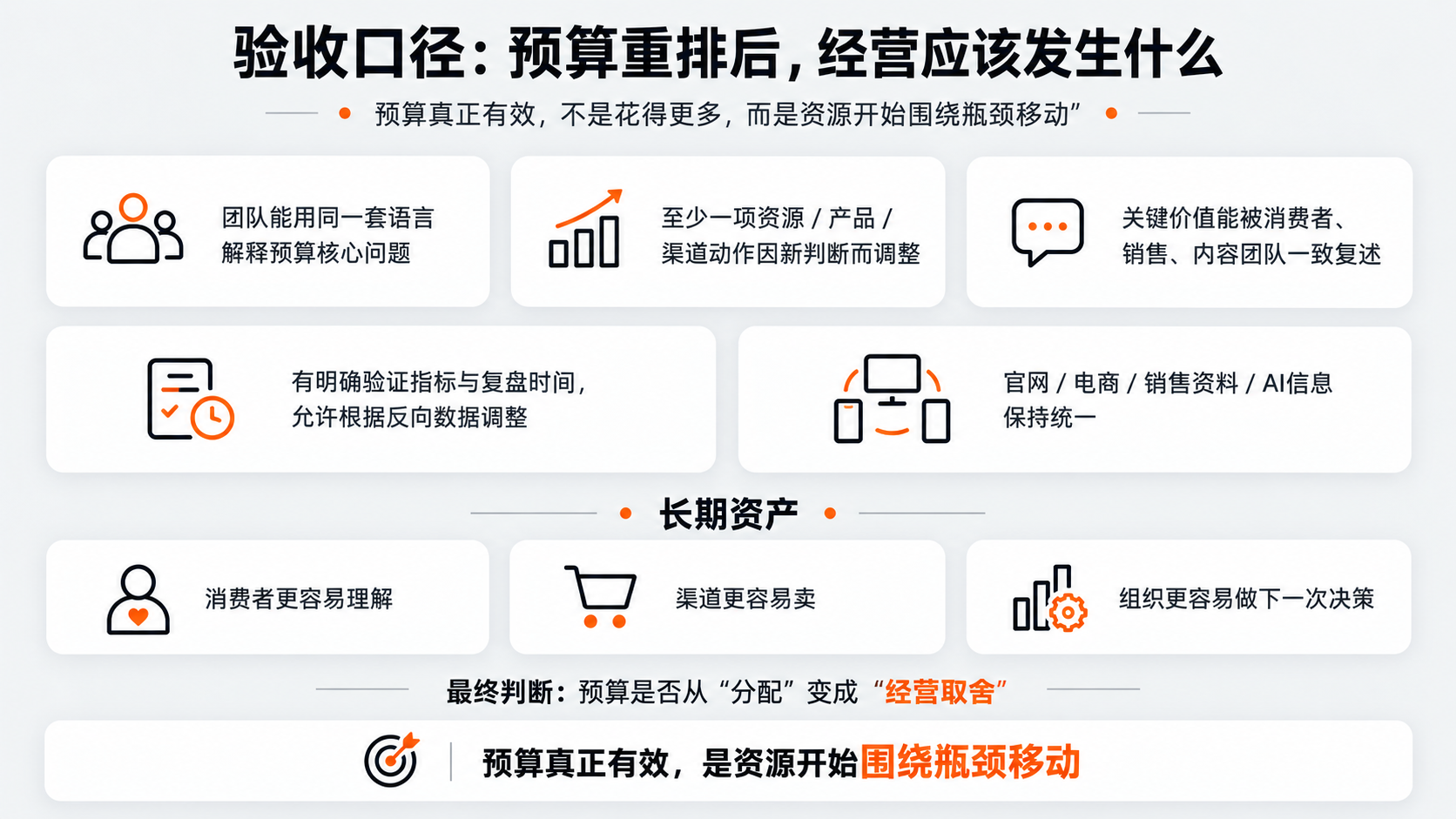 配图8｜验收口径：预算重排后，经营应该发生什么.png