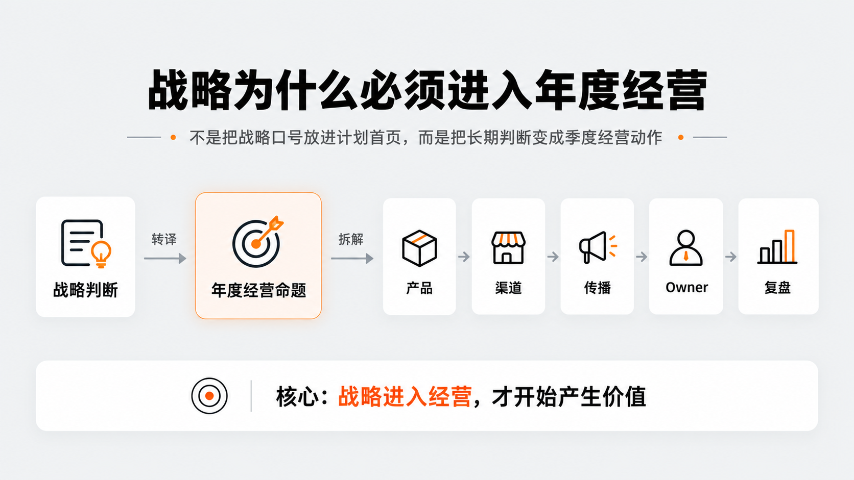 配图1｜战略为什么必须进入年度经营.png