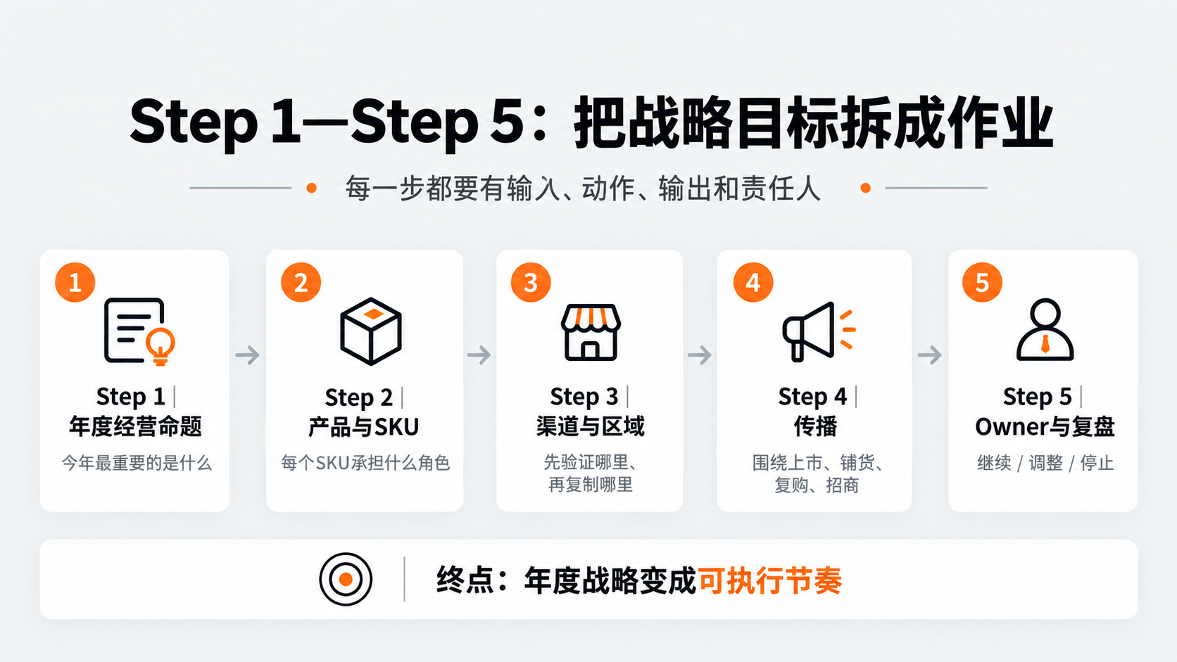 配图2｜Step 1—Step 5：把战略目标拆成作业.png