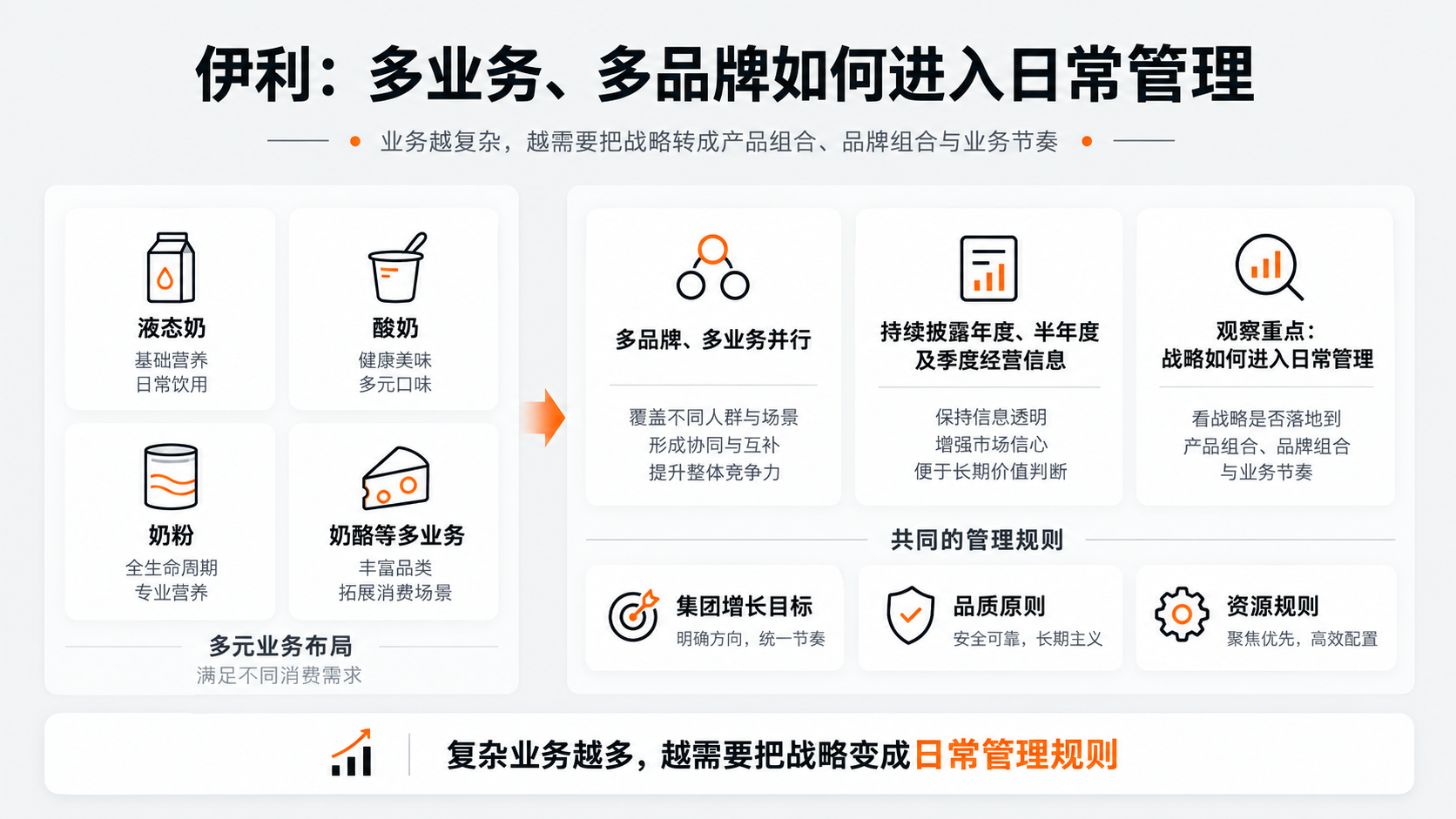 案例配图1｜伊利：多业务、多品牌如何进入日常管理.png