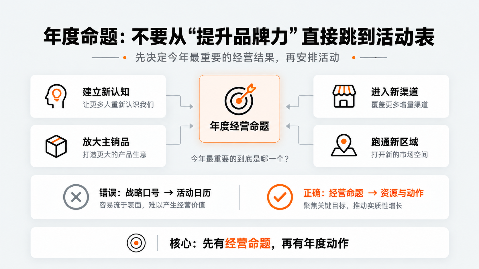 配图3｜年度命题：不要从“提升品牌力”直接跳到活动表.png