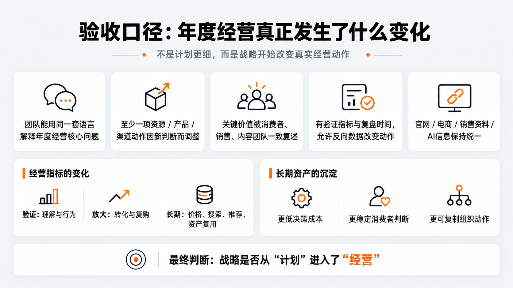 配图8｜验收口径：年度经营真正发生了什么变化.png
