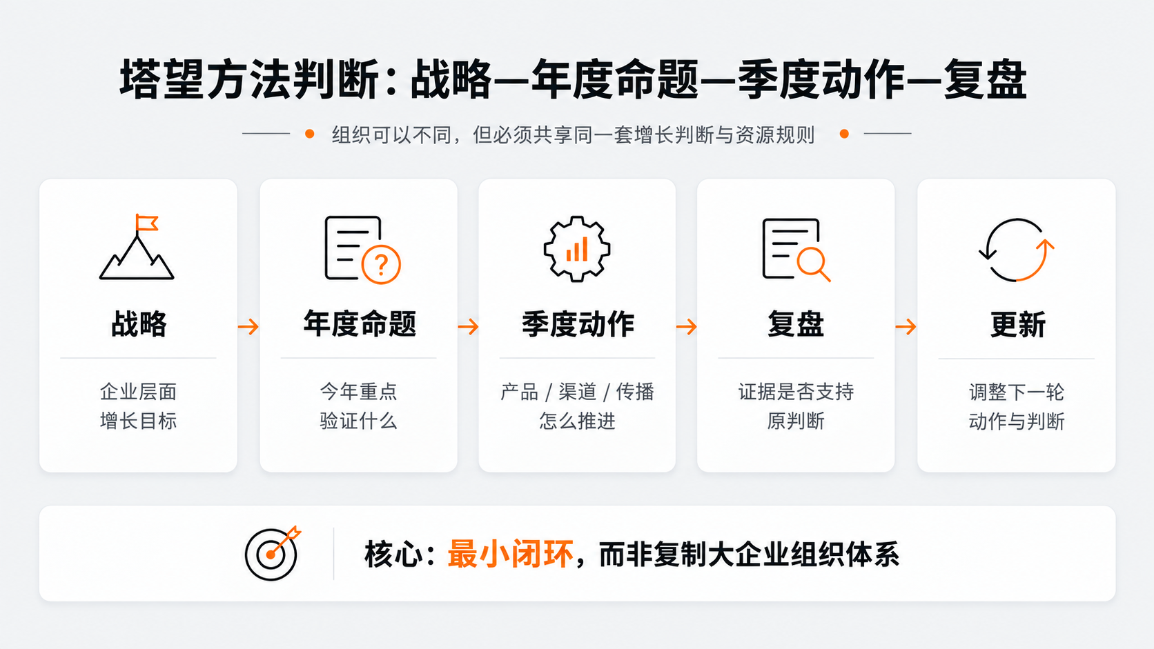 案例配图2｜塔望方法判断：战略—年度命题—季度动作—复盘.png