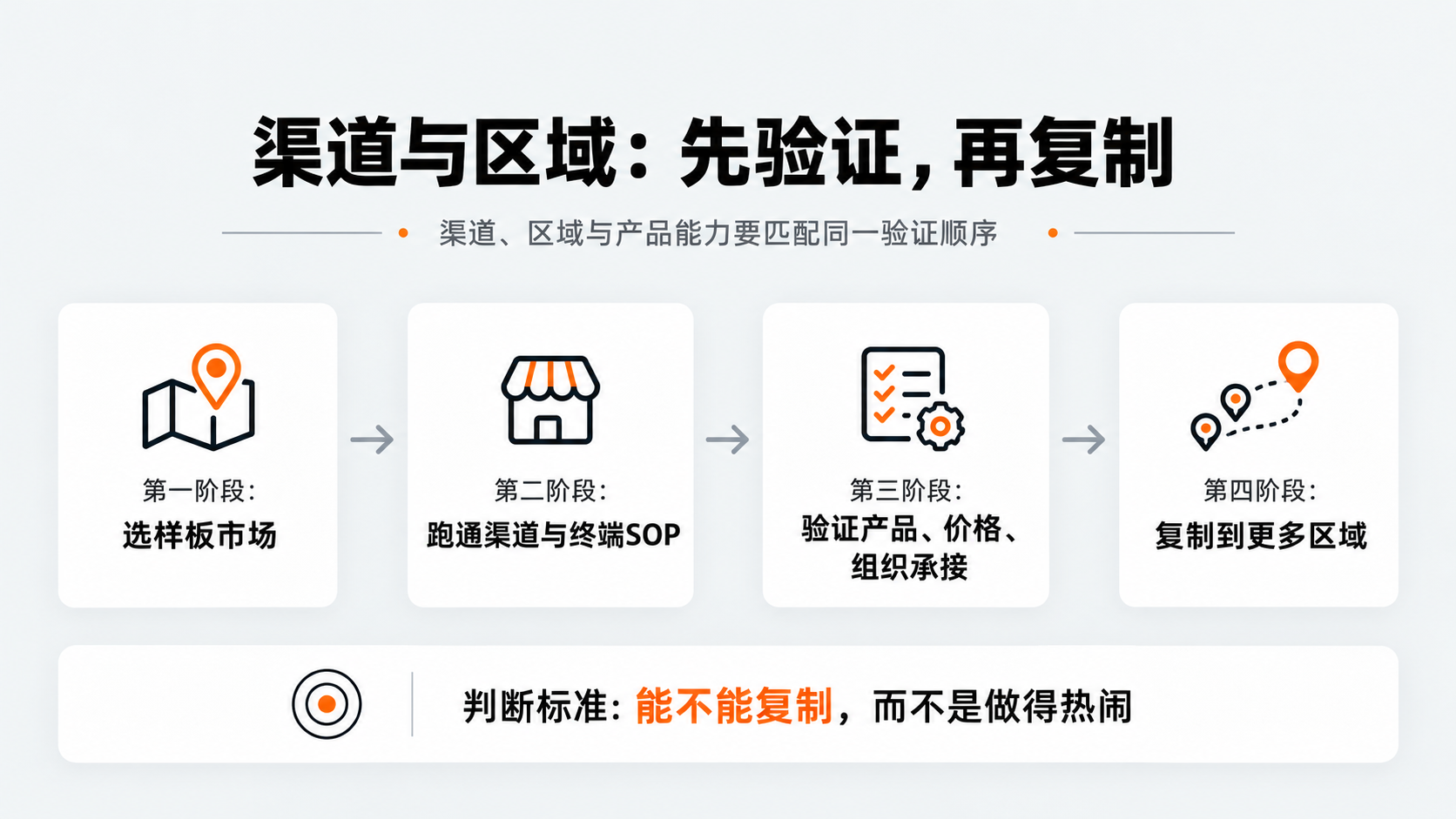 配图5｜渠道与区域：先验证，再复制.png
