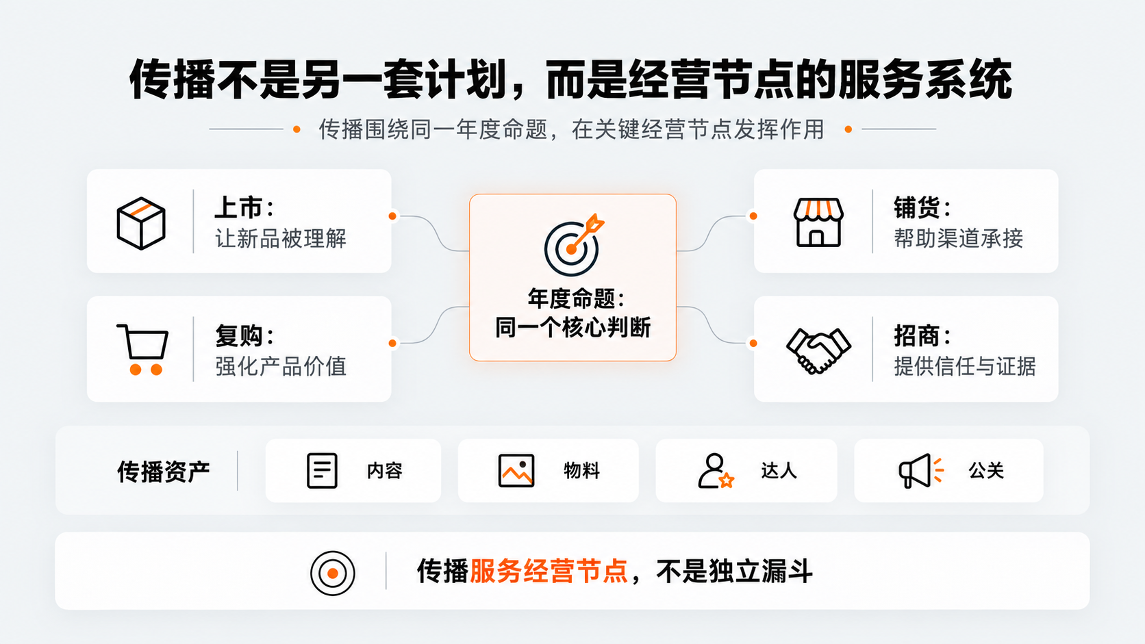配图6｜传播不是另一套计划，而是经营节点的服务系统.png