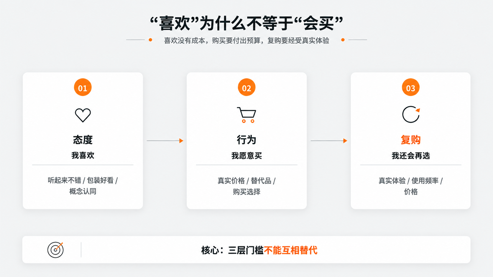 配图1｜“喜欢”为什么不等于“会买”.png