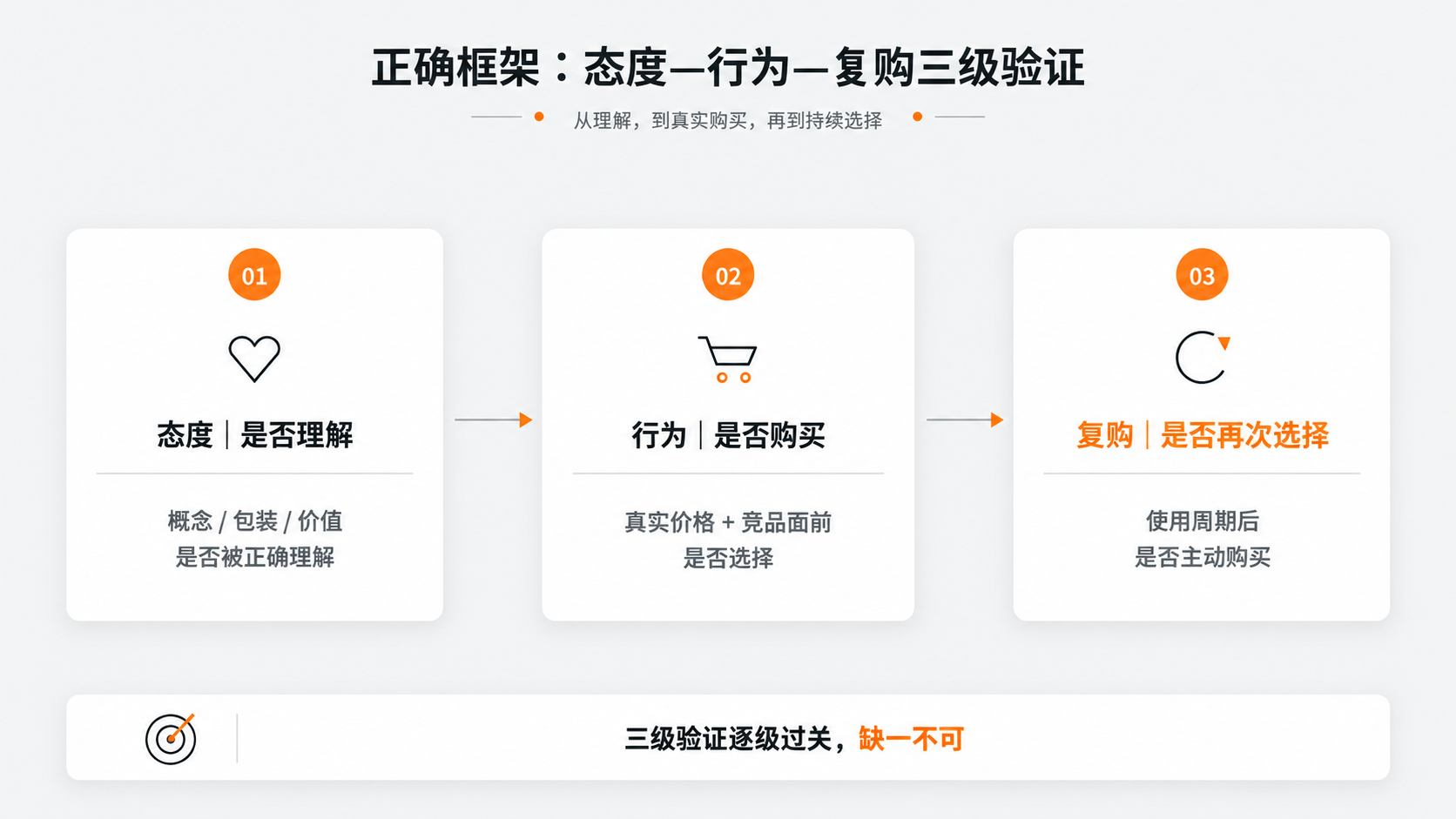 配图3｜正确框架：态度—行为—复购三级验证.png