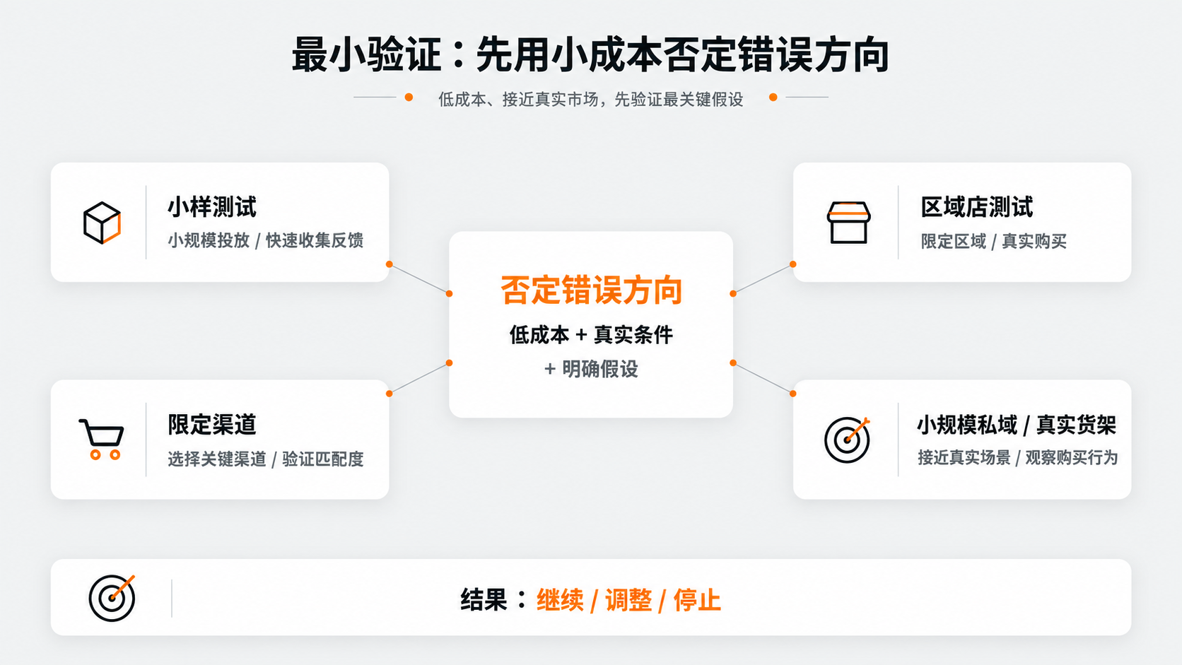 配图6｜最小验证：先用小成本否定错误方向.png