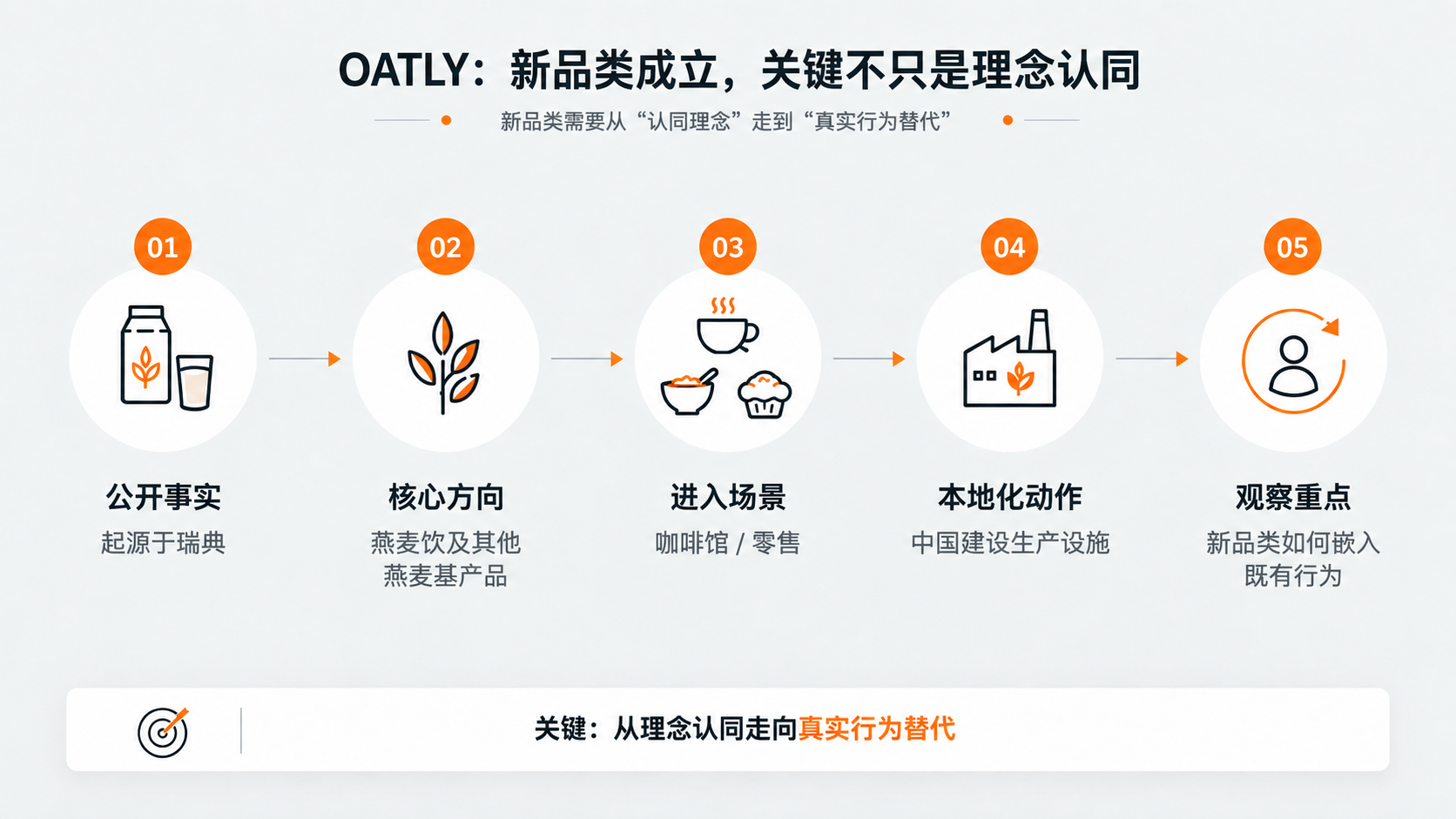 案例配图1｜OATLY：新品类成立，关键不只是理念认同.png