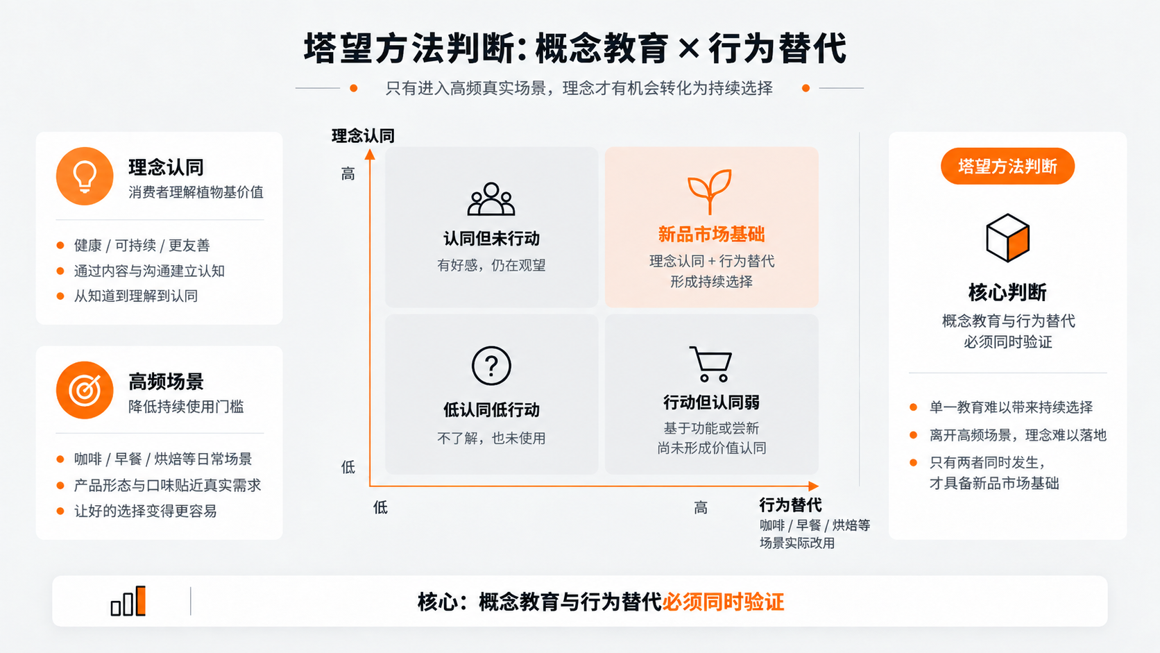 案例配图2｜塔望方法判断：概念教育 × 行为替代.png