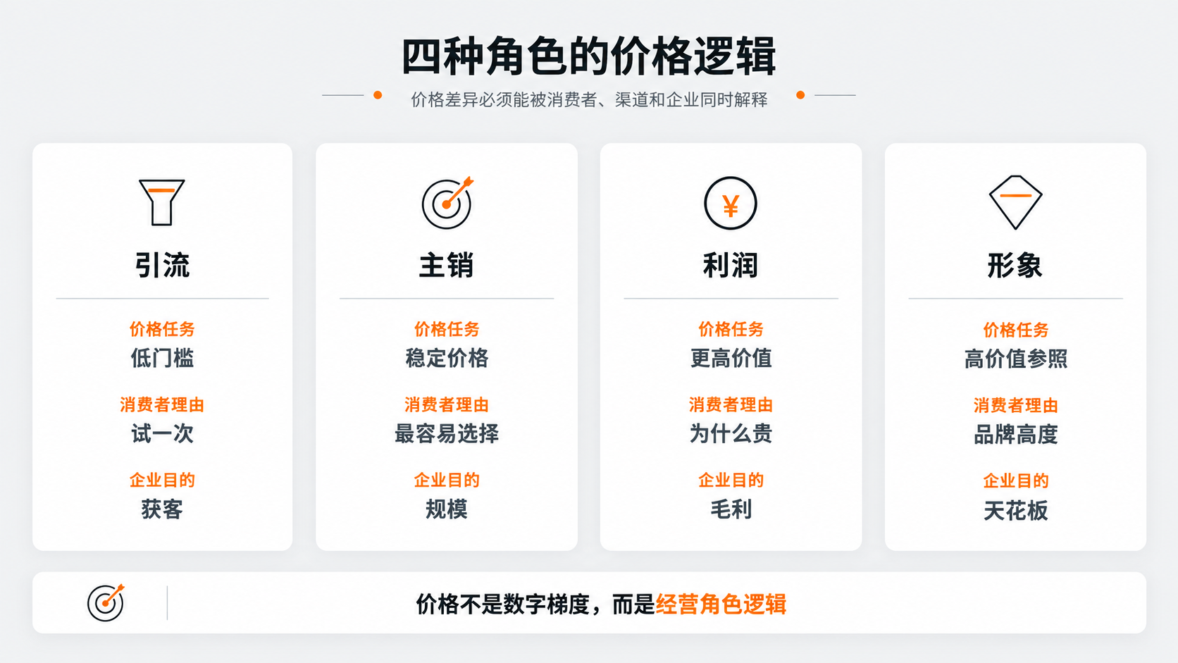 配图3｜四种角色的价格逻辑.png
