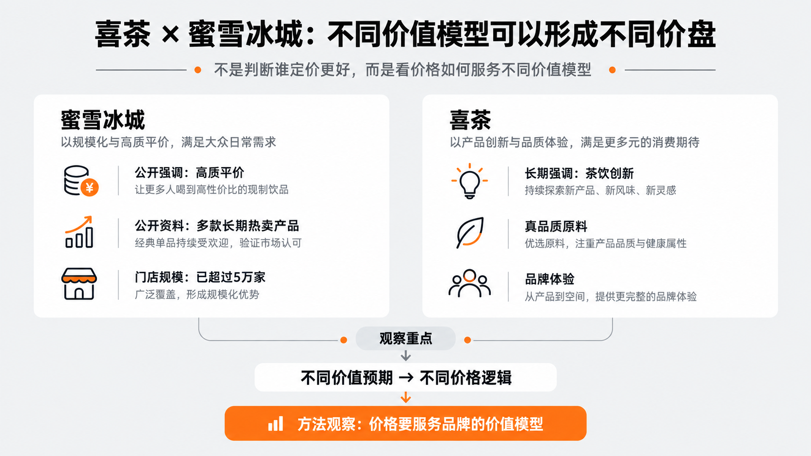 案例配图1｜喜茶 × 蜜雪冰城：不同价值模型可以形成不同价盘.png