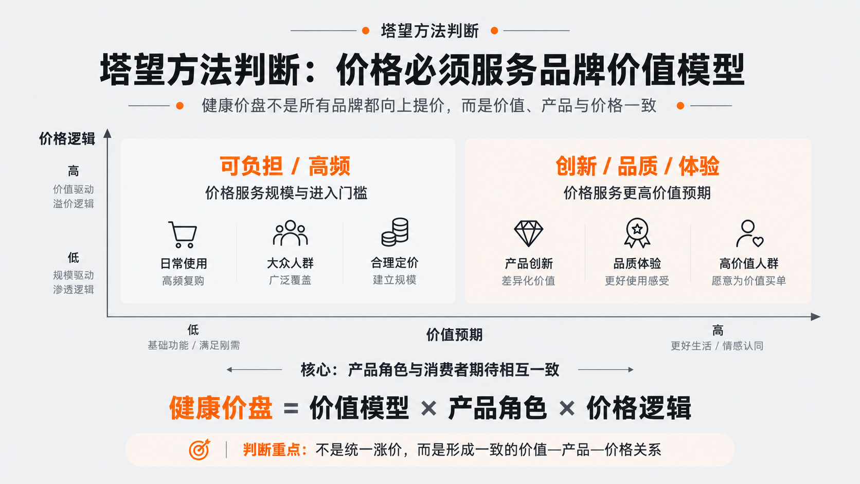 案例配图2｜塔望方法判断：价格必须服务品牌价值模型.png