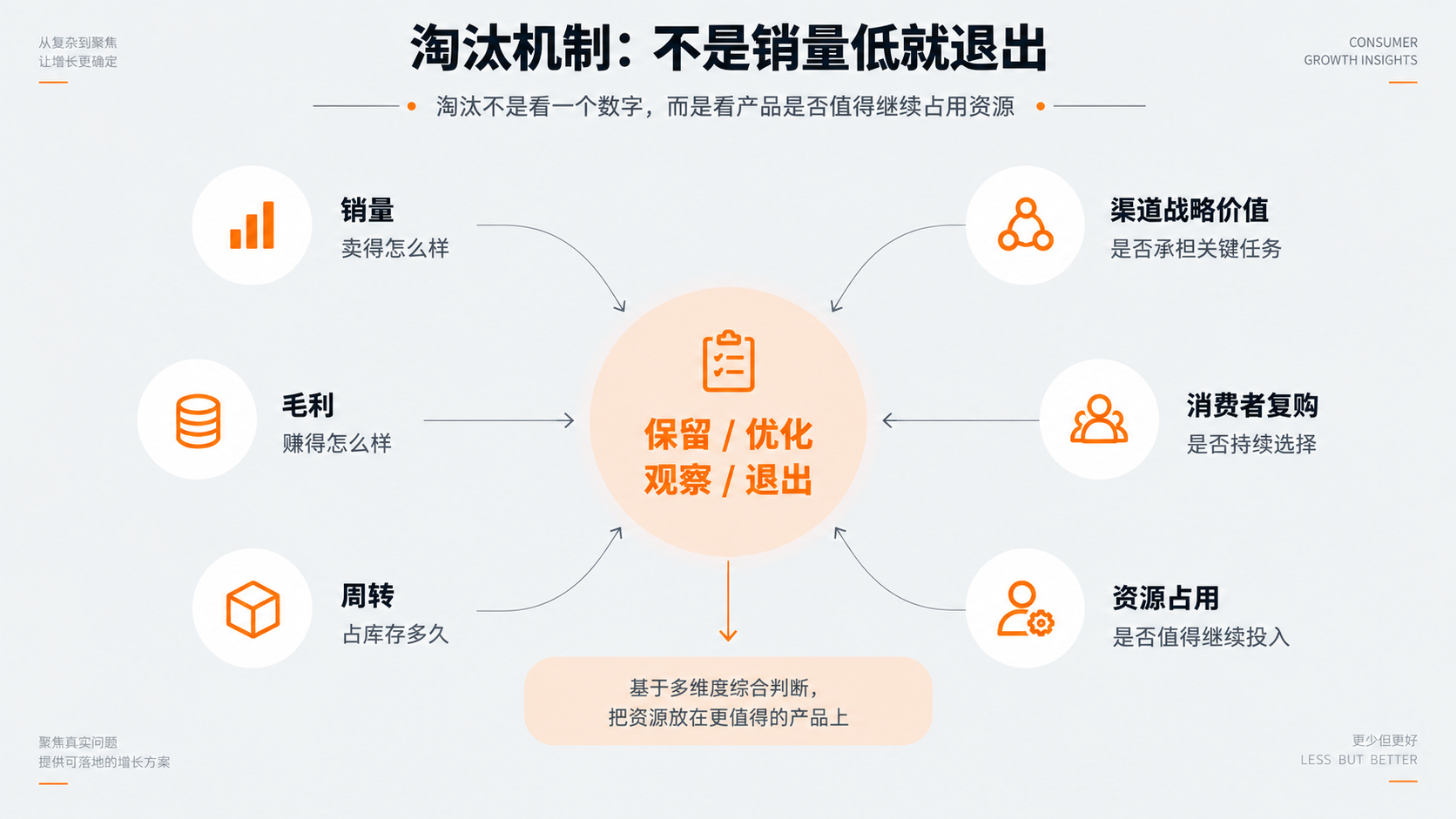 配图5｜淘汰机制：不是销量低就退出.png
