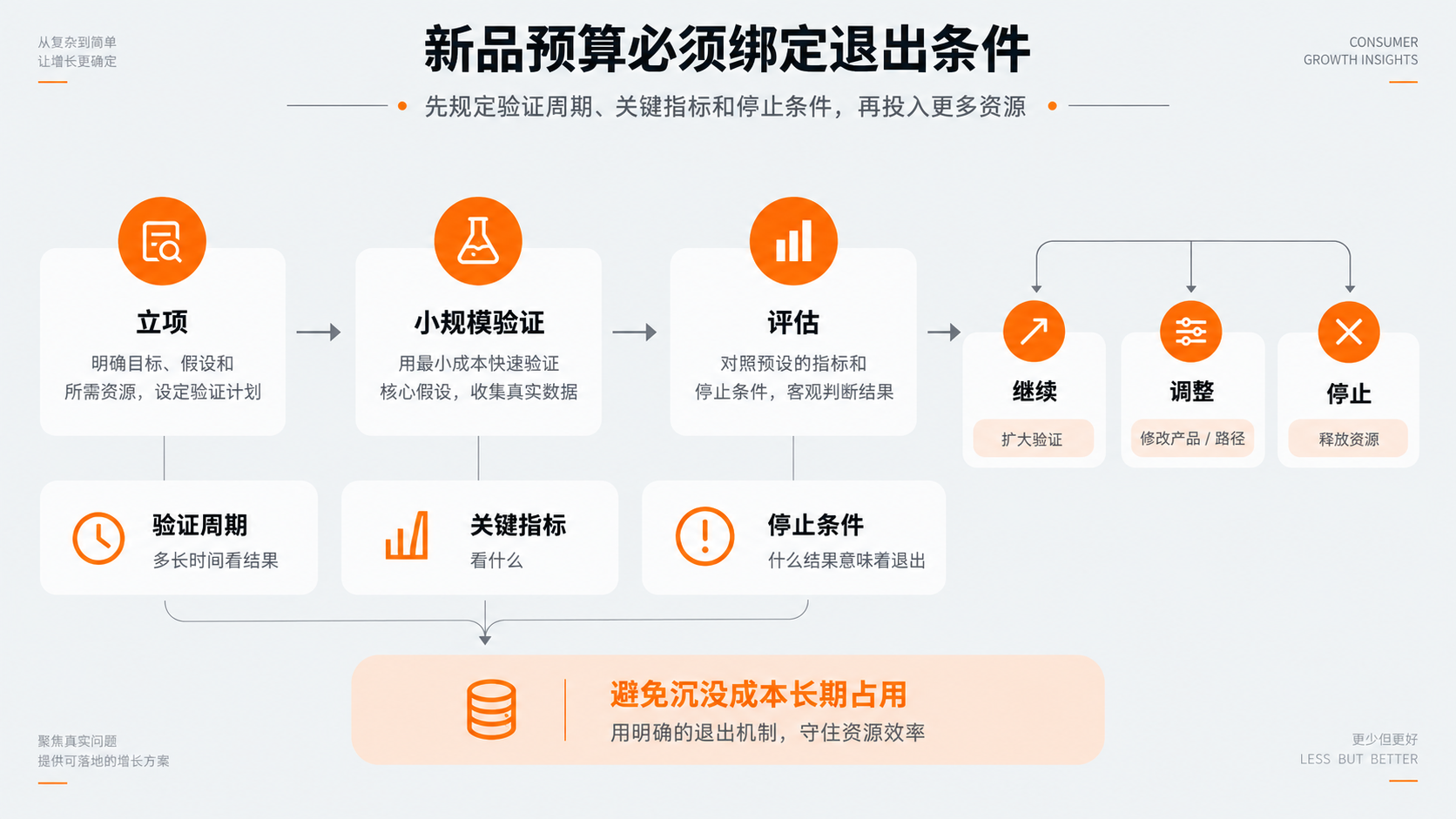 配图6｜新品预算必须绑定退出条件.png