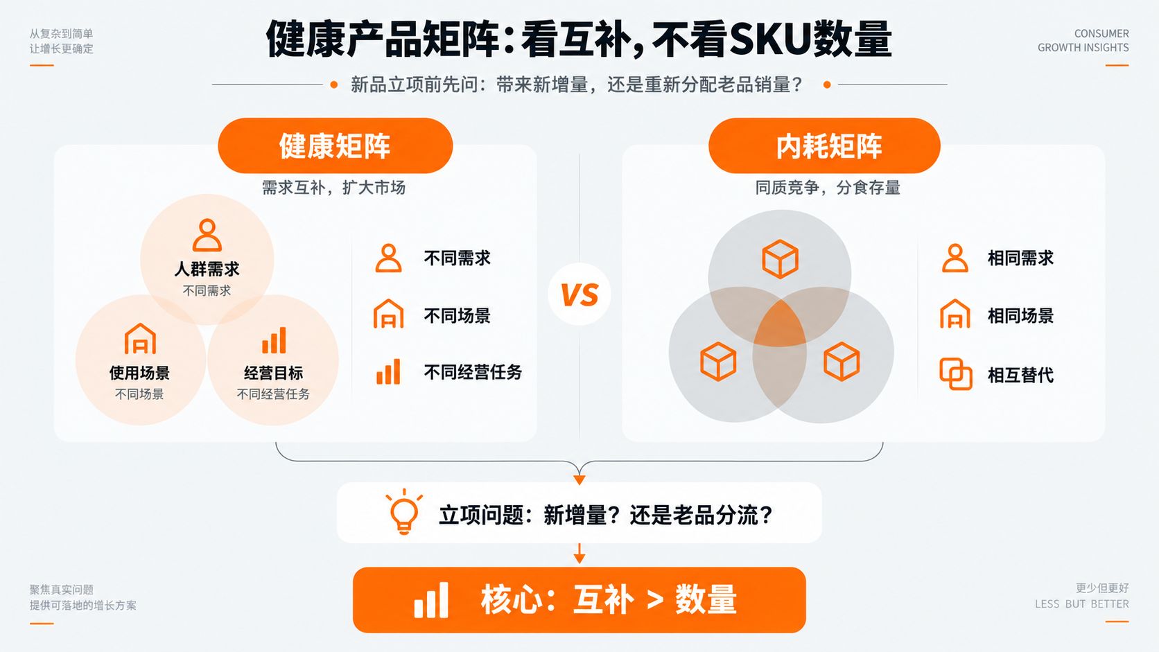 配图3｜健康产品矩阵：看互补，不看SKU数量.png