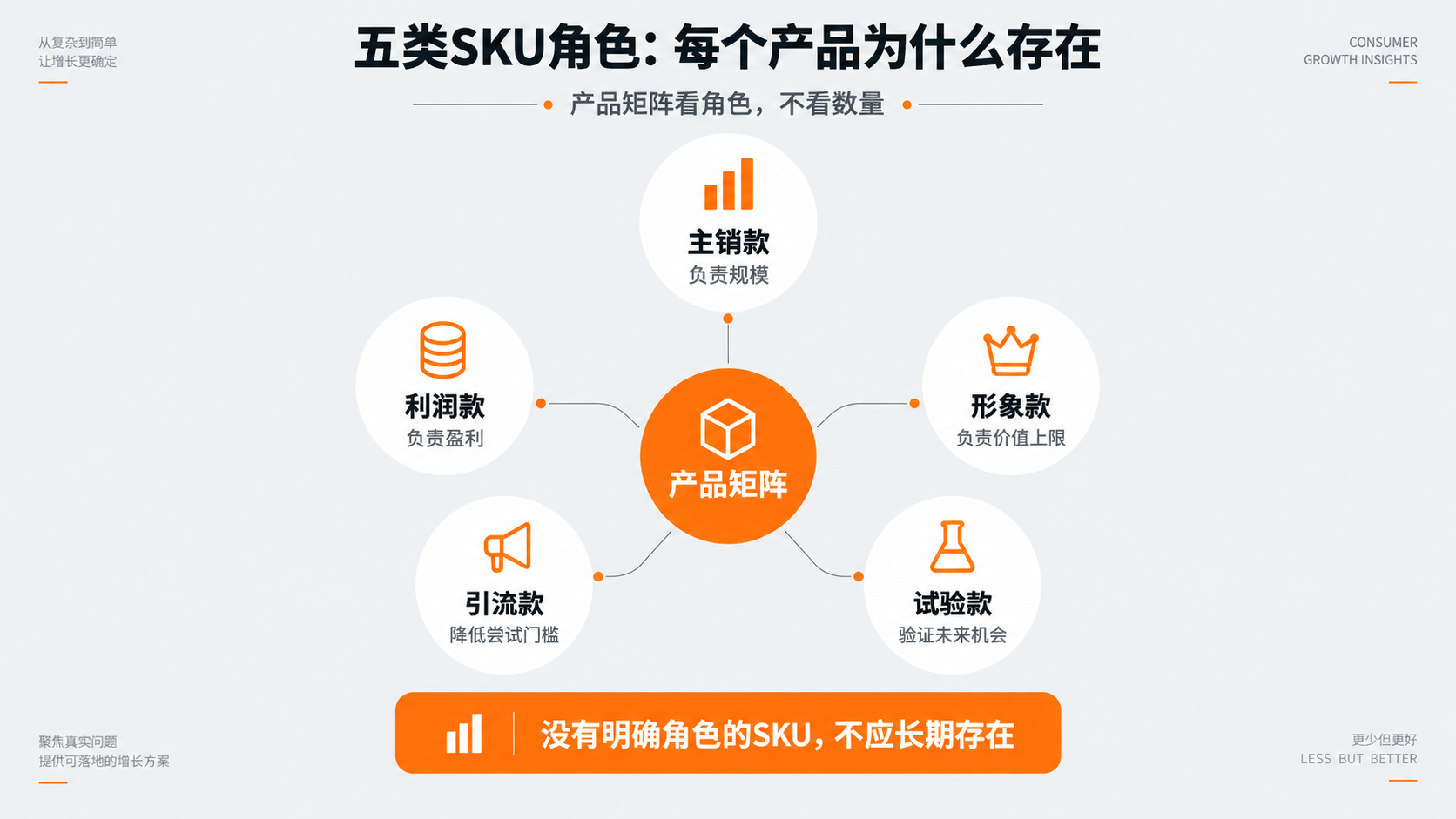 配图2｜五类SKU角色：每个产品为什么存在.png