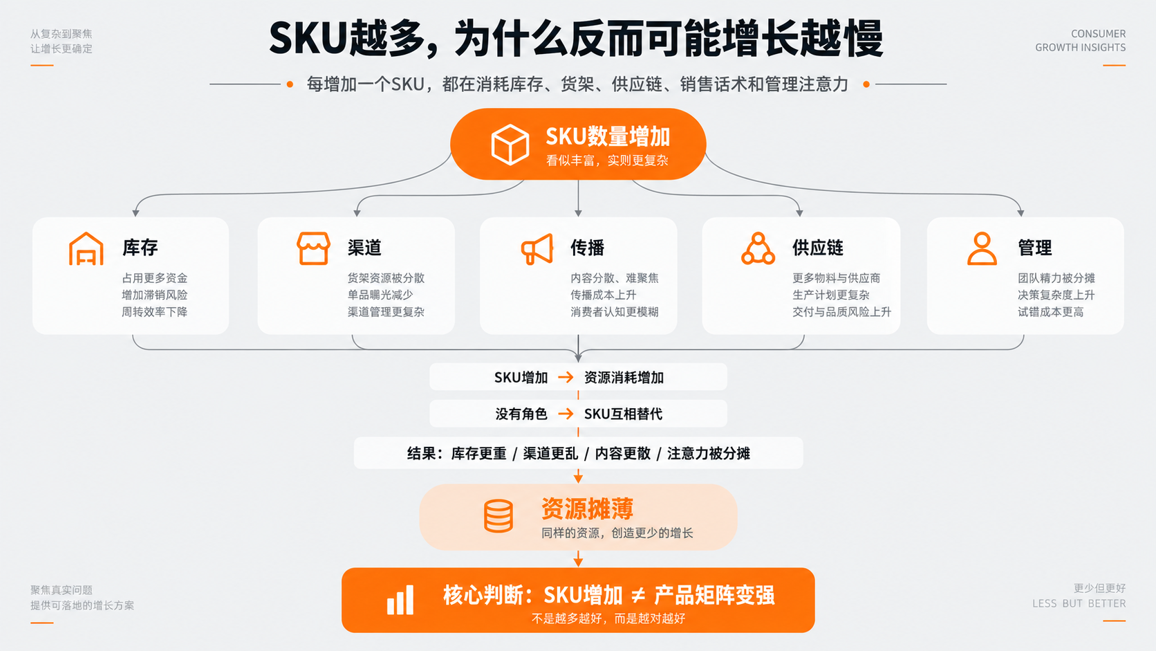配图1｜SKU越多，为什么反而可能增长越慢.png