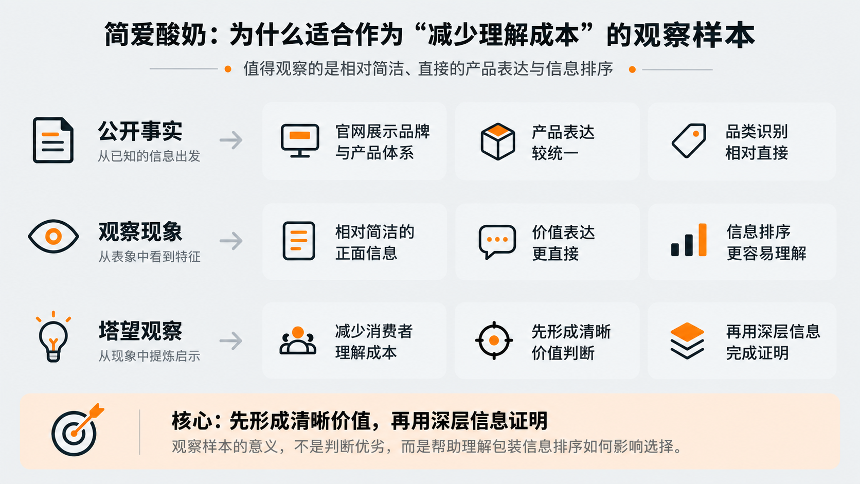 案例配图1｜简爱酸奶：为什么适合作为“减少理解成本”的观察样本.png