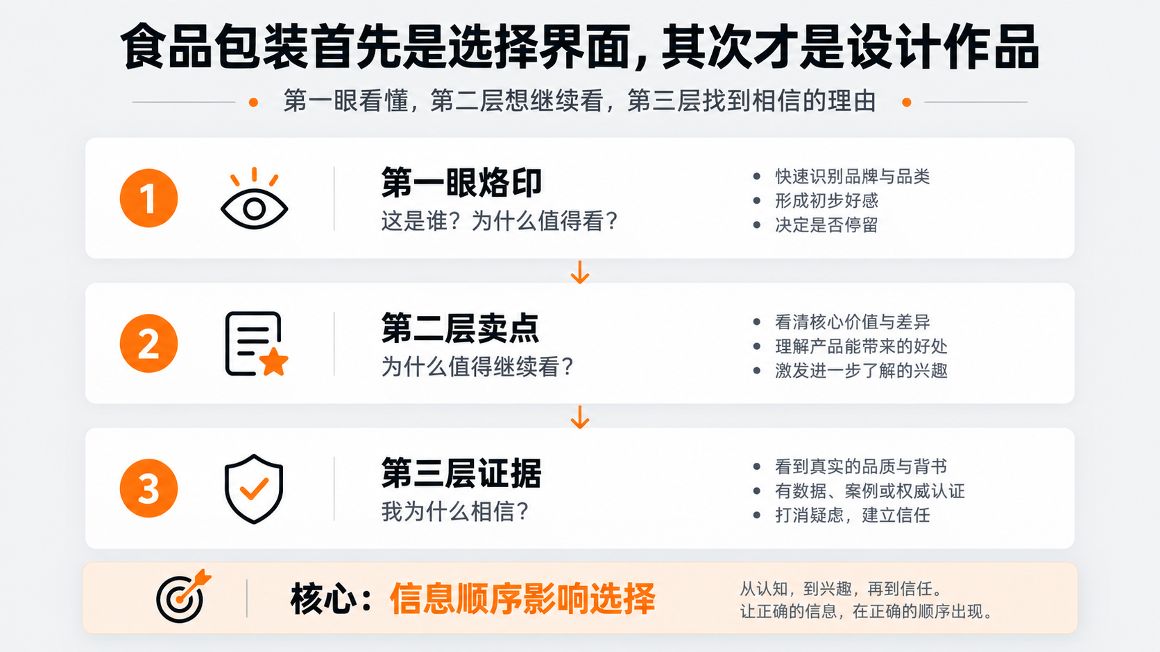 配图1｜食品包装首先是选择界面，其次才是设计作品.png