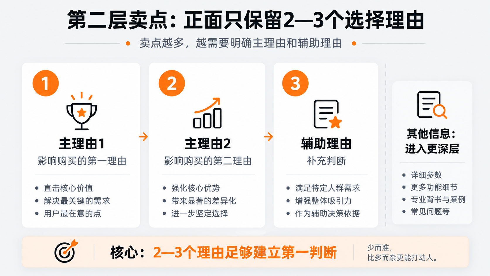 配图3｜第二层卖点：正面只保留2—3个选择理由.png