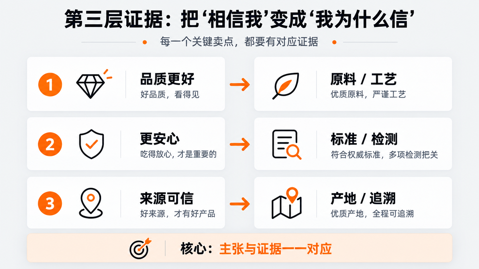 配图4｜第三层证据：把“相信我”变成“我为什么信”.png